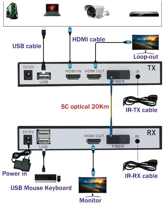 Main image of With KVM,20Km HDMI Fiber Optic USB KVM Extender Video Transmitter Receiver HDMI Loop Over SC Fiber Cable for PS4 PS5 DVD PC To TV Monitor
