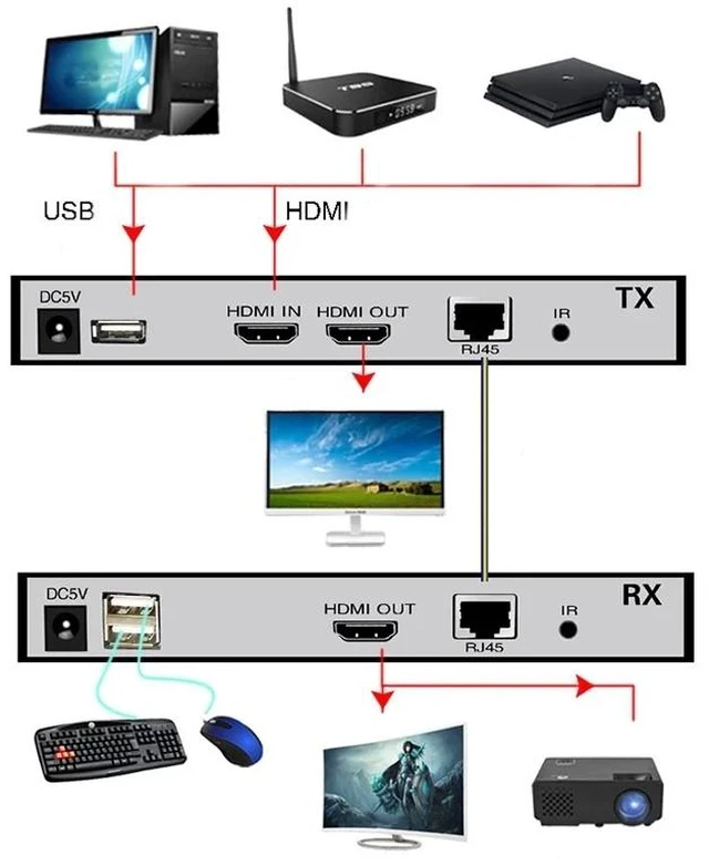Alt view image 3 of 5 - With KVM,20Km HDMI Fiber Optic USB KVM Extender Video Transmitter Receiver HDMI Loop Over SC Fiber Cable for PS4 PS5 DVD PC To TV Monitor