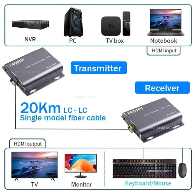Main image of with US Plug,20Km HDMI Fiber Optic KVM Extender via LC Fiber Cable 1080P HDMI USB Transmitter Receiver with SFP Module Support Mouse Keyboard