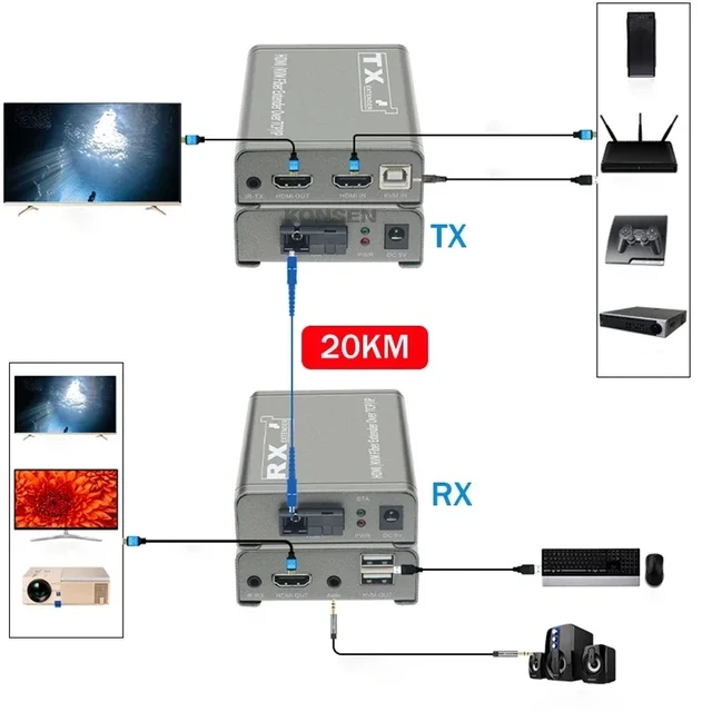 Alt view image 3 of 5 - One TX and One RX,20Km HDMI KVM Fiber Extender Transceiver HDMI USB extender over SC Fiber Optical Cable HDMI to Fiber Video Transmitter Converter