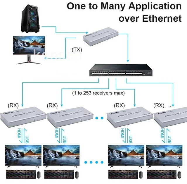Alt view image 2 of 5 - TX and RX,H.264 HDMI KVM IP Extender over CAT6 Cable 200M 1080P HDMI USB KVM Ethernet Extender via Network Switch Support Mouse Keyboard
