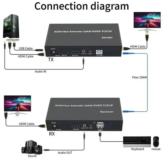 Main image of with AU Plug,20Km HDMI KVM Fiber Extender via SC Optical Fiber Cable 1080P HDMI KVM Extender Transceiver Support Keyboard Mouse for PC NVR TV