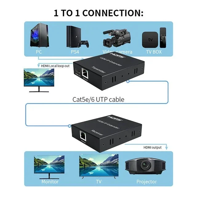 Alt view image 2 of 5 - 1 TX and 1RX,150M HDMI Extender over IP Cat5e/6 Cable 1080P HDMI Rj45 Ethernet Video Extender with Loop out Support Many RX by Gigabit Switch