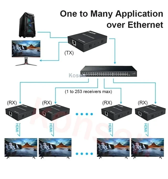 Alt view image 3 of 5 - 1 TX and 1RX,150M HDMI Extender over IP Cat5e/6 Cable 1080P HDMI Rj45 Ethernet Video Extender with Loop out Support Many RX by Gigabit Switch