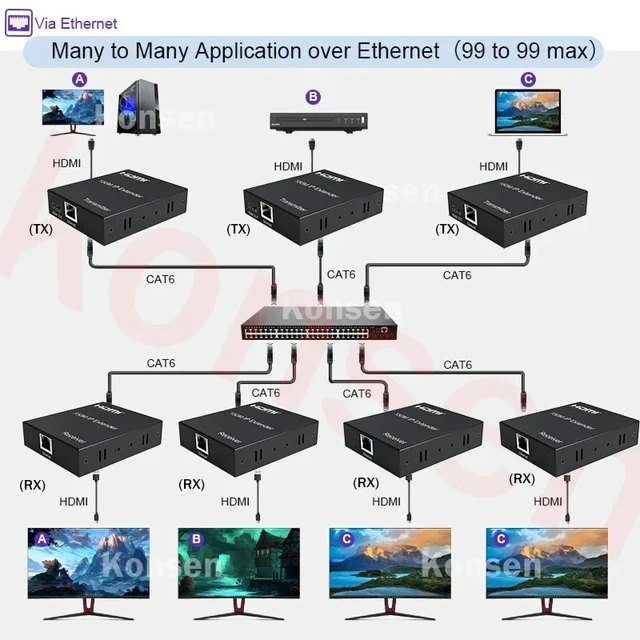Alt view image 4 of 5 - 1 TX and 1RX,150M HDMI Extender over IP Cat5e/6 Cable 1080P HDMI Rj45 Ethernet Video Extender with Loop out Support Many RX by Gigabit Switch