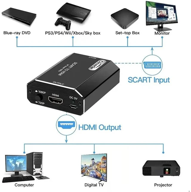 Main image of Scart to HDMI,SCART to HDMI Converter Scart in HDMI out Audio Video Converter Scaler Adapter with USB Power Cable Support 720P/1080P Output