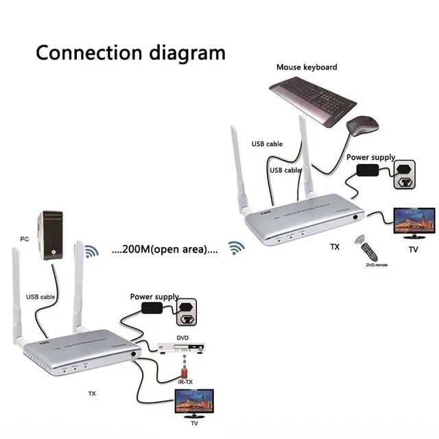 Alt view image 2 of 5 - 1 TX and RX,5G Wireless Video Audio Transmitter Receiver 1080P 60Hz 200M KVM Extender for HDMI With USB for TV Keyboard Mouse PC