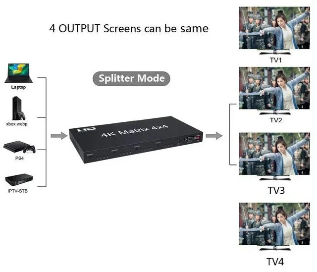 Main image of UK Plug,4K 60Hz True Matrix 4x4 Matrix Swticher for HDMI 4 In 4 out Switch Splitter Selector Box with IR Remote HDR HDCP 2.2 EDID
