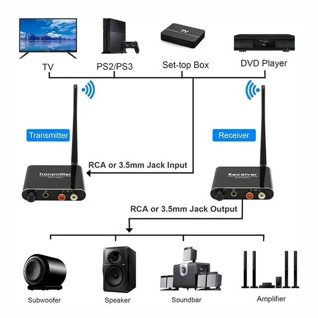 Alt view image 5 of 5 - 2.4G Model,2.4G/5.8G 50M Wireless Wifi Audio Music With 3.5mm R/L RCA Wireless Audio adapter For DVD TV Compute Transmitter and Receiver