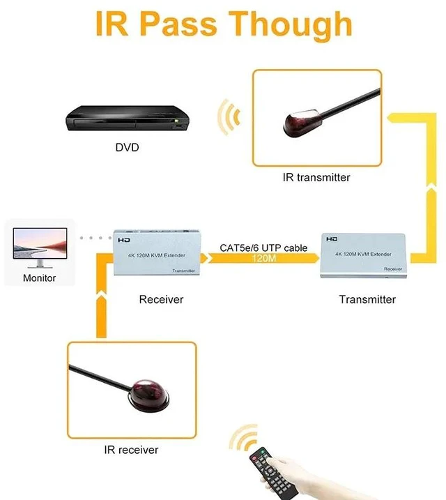 Alt view image 2 of 5 - AU Plug,4K 120m KVM Extender for HDMI With Audio Transmitter Receiver Over Cat6 RJ4 KVM Ethernet Extender For USB Mouse Keyboar