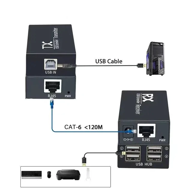Alt view image 4 of 5 - EU Plug,4 Port USB 120M Extender USB 2.0 Hub Over Cat 6E/6 Ethernet UTP Extension POC RJ45 Cable Metal Transmitter and Receiver