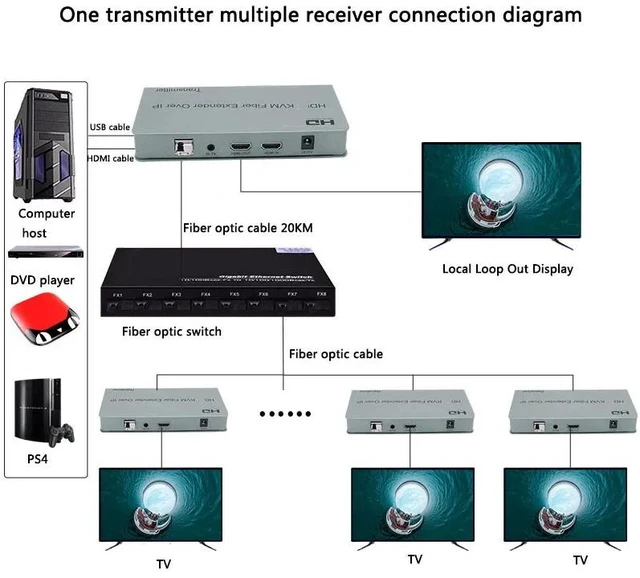 Alt view image 2 of 5 - AU Plug,20Km KVM Fiber Optical Extender for HDMI-compatible over IP LC Fiber cable USB Transmitter Receiver support keyboard mouse
