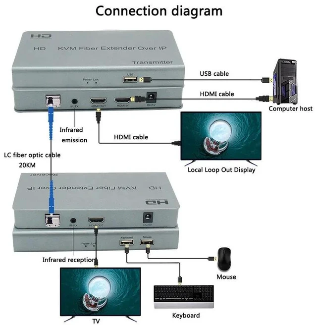 Alt view image 3 of 5 - AU Plug,20Km KVM Fiber Optical Extender for HDMI-compatible over IP LC Fiber cable USB Transmitter Receiver support keyboard mouse
