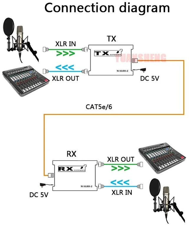 Alt view image 4 of 5 - EU Plug,One Way Bi-directional XLR Audio Digital Extender 200M Public Transmission for Audio Matrix Digital IP Broadcasting