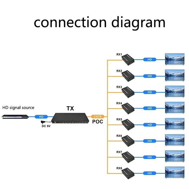 Alt view image 4 of 5 - 1 set,60M 1080P 60Hz 1x8 Extender for HDMI Over Cat5e/6 8 Channel HD To RJ45 Video Transmission Network Extender For Room PC TV