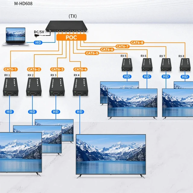 Alt view image 5 of 5 - 1 set,60M 1080P 60Hz 1x8 Extender for HDMI Over Cat5e/6 8 Channel HD To RJ45 Video Transmission Network Extender For Room PC TV