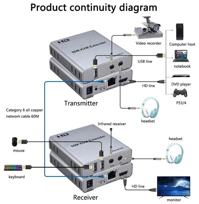 Alt view image 5 of 5 - UK plug,60M KVM Extender for HDMI Over Ethernet Cat5e/6 Cable 1080P USB Extender with IR Audio Support Mouse Keyboard for PC DVR