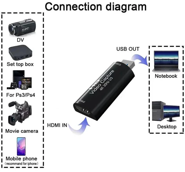 Alt view image 3 of 5 - Curved style,4K To USB 3.0 Audio Video Capture Card MS2130 Chip 1080P 60fps YUY2 Game Recording for PS4 5HDMI-compatible Laptop PC Live Strea
