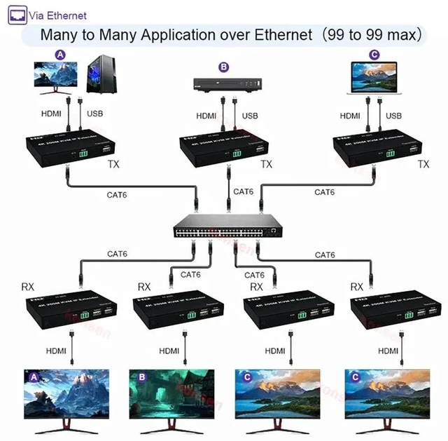 Alt view image 4 of 5 - 1 set,4K 200M KVM Matrix Extender for HDMI-compatible USB Extender Transmitter over IP RJ45 Cat5e/6Support Mouse One to Multipoint