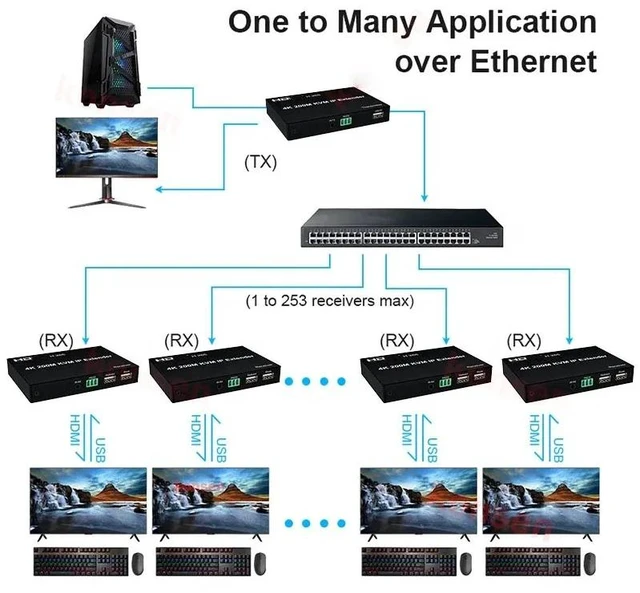 Alt view image 3 of 5 - 1 set,4K 200M KVM Matrix Extender for HDMI-compatible USB Extender Transmitter over IP RJ45 Cat5e/6Support Mouse One to Multipoint
