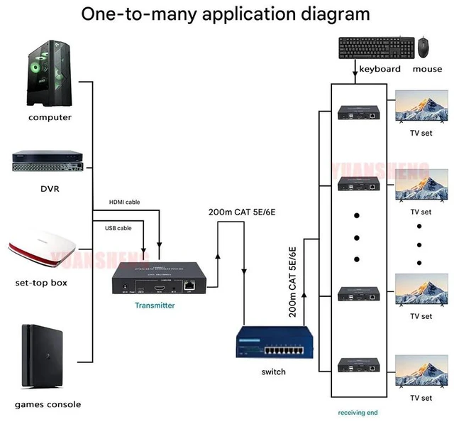 Alt view image 4 of 5 - US Plug,200m 1080P KVM IP Extender for hdmi Send and Receive transmission system Supports USB Keyboard and Mouse Synchronizatio