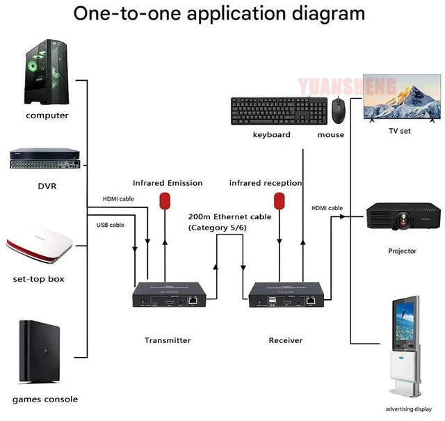 Alt view image 5 of 5 - US Plug,200m 1080P KVM IP Extender for hdmi Send and Receive transmission system Supports USB Keyboard and Mouse Synchronizatio
