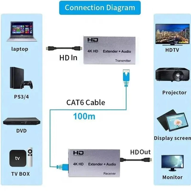 Alt view image 2 of 5 - US Plug,4K 100M HD Extender for HDMI with R/L Audio Out Video Converter Via Cat5E/6 RJ45 Ethernet Cable for DVD Laptop PC To TV