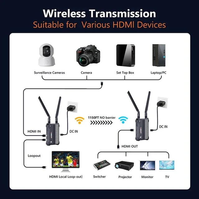 Main image of 1TX and 1RX,4K Wireless Extender Kit for HDMI Video 350m Transmitter Receiver 2.4/5G Extender for Laptop PS4/5 Camera,DSLR to Projector TV