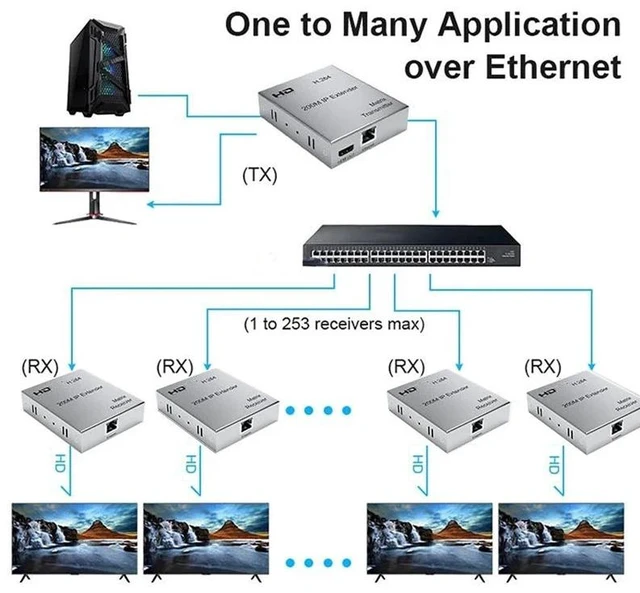 Main image of UK Plug,200M IP Extender H.264 Matrix Via Rj45 Cat6 Ethernet Cable Support Multi To Multi HDMI-compatible Transmitter Receiver for PS4 P