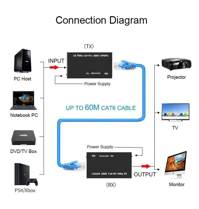 Alt view image 3 of 5 - AU Plug,60M 1080P Extender Ethernet RJ45 Extender Repeater Transmit for PC Loptop TV Monitor HDMIcompatible Extender over Cat5e/6 Cabl