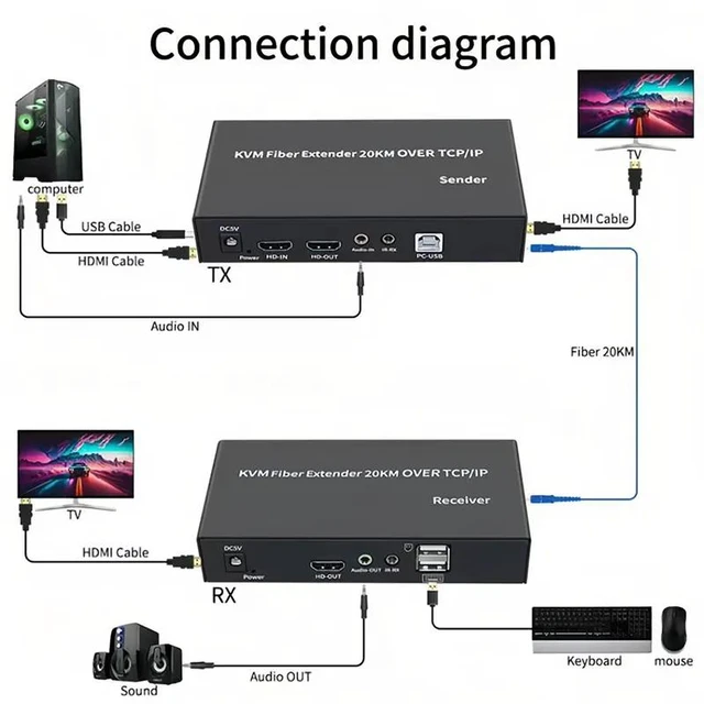 Alt view image 4 of 5 - 1 set,20Km KVM Fiber Optic USB Extender Video Transmitter Receiver Over SC Fiber Cable for HDMI Switch For Mouse Keyboard PC