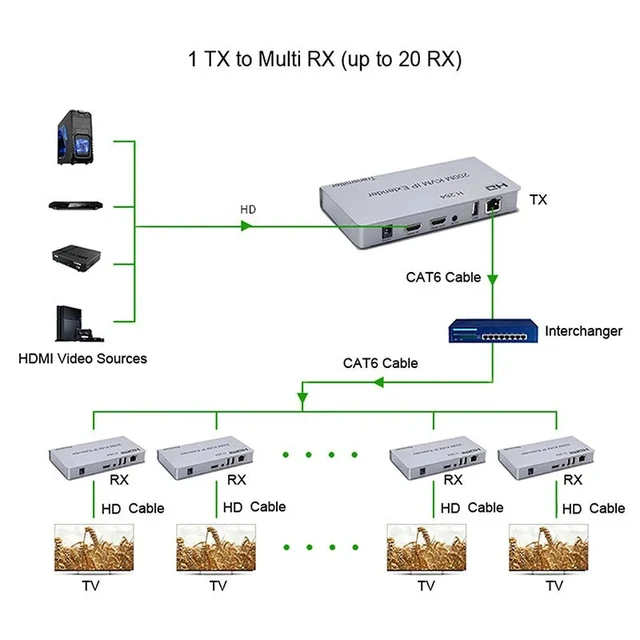 Alt view image 5 of 5 - EU Plug,200M KVM Extender for HDMI Over IP RJ45 Ethernet Cat5e/6 Cable USB Extender via Network Switch Support USB Mouse Keyboar