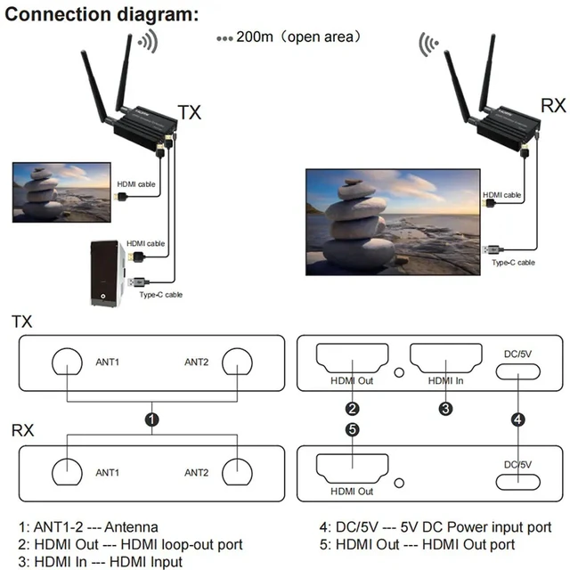 Alt view image 2 of 5 - 1TX and 4RXS,200M Wireless Extender for HDMI Transmitter 1080P Video Extender support 1 TX to 2/3/4 RX Display for NVR Laptop PC
