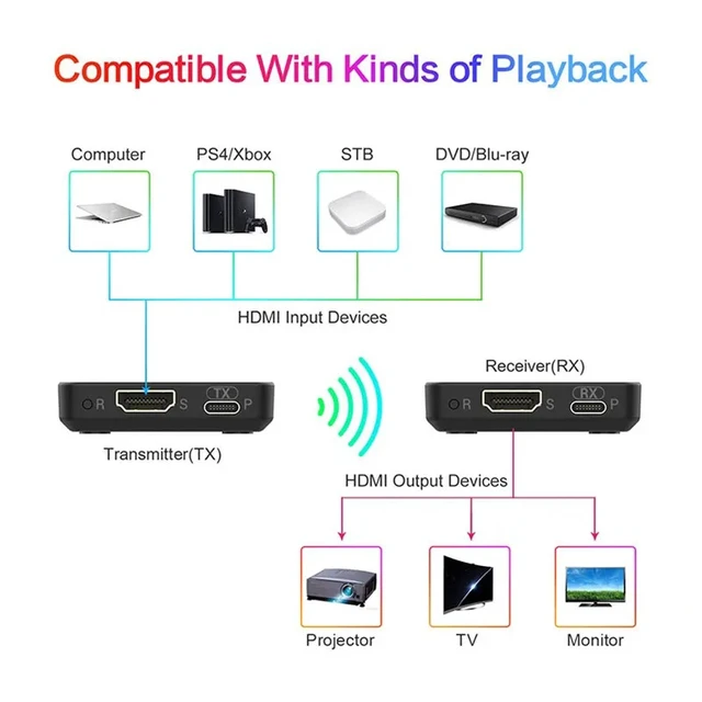 Alt view image 5 of 5 - 1TX and 1RX,Wireless Extender for HDMI Video Transmitter Receiver 30m for PS4 DVD Camera Laptop PC Game Meeting Live Streaming to TV