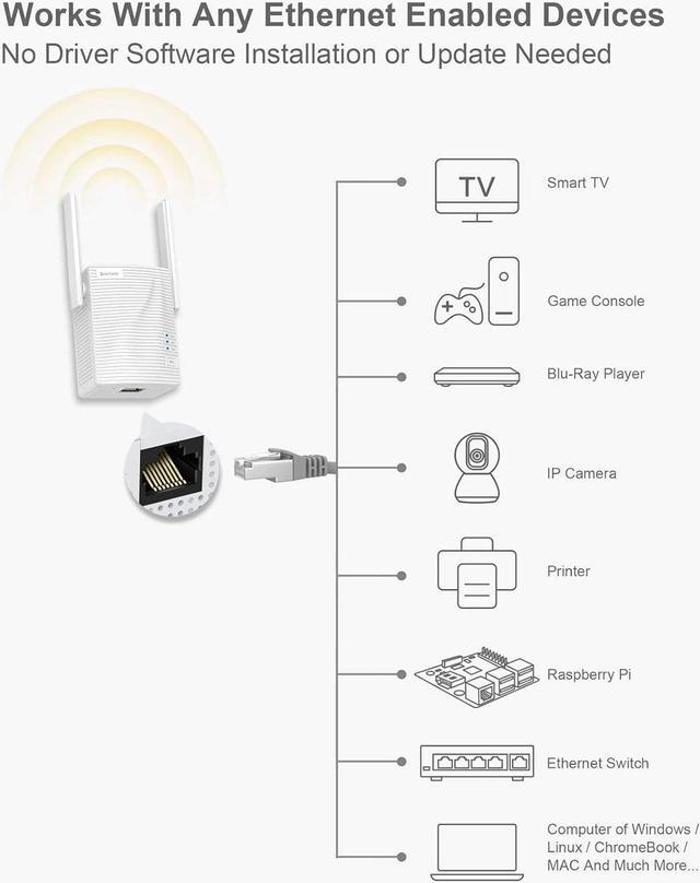 Alt view image 3 of 7 - AC1200 WiFi to Ethernet Adapter, 1200Mbps Dual Band Universal Wireless Bridge for Printer, Smart TV, Blu-Ray Player, PlayStation, Xbox, etc, WPS Easy Setup, Connect a Wired Device to Wi-Fi
