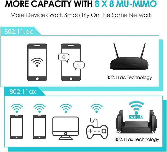 Alt view image 3 of 7 - AX1800 WiFi 6 Router - Gaming, 4K Streaming, MU-MIMO, OFDMA, Gigabit Ports, USB 3.0, WPS, IPv6