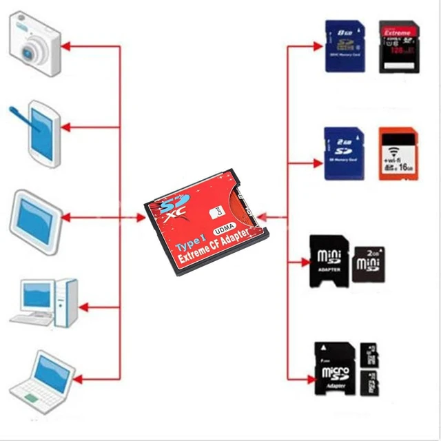 Alt view image 3 of 3 - QUMOX SD SDHC SDXC to CF Compact Flash Memory Card Adapter Reader Type 1 Supports WiFi Card