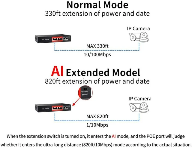 Alt view image 4 of 7 - AI PoE Switch,52V 52W (4 POE Ports +2 Uplink)100Mbps,802.3af/at,Unmanaged Network Extender Power Over Ethernet for IP,Extend Function,Metal Plug and Play