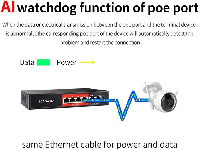 Alt view image 5 of 7 - AI PoE Switch,52V 52W (4 POE Ports +2 Uplink)100Mbps,802.3af/at,Unmanaged Network Extender Power Over Ethernet for IP,Extend Function,Metal Plug and Play