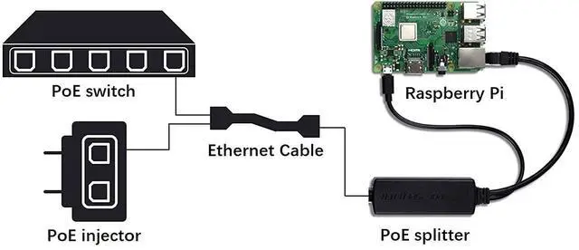 Alt view image 3 of 7 - KEHIPI IEEE 802.3af Micro USB Active PoE Splitter Power Over Ethernet 48V to 5V 2.4A for Tablets, Dropcam or Raspberry Pi 2/3B+ (48V to 5V 2.4A)