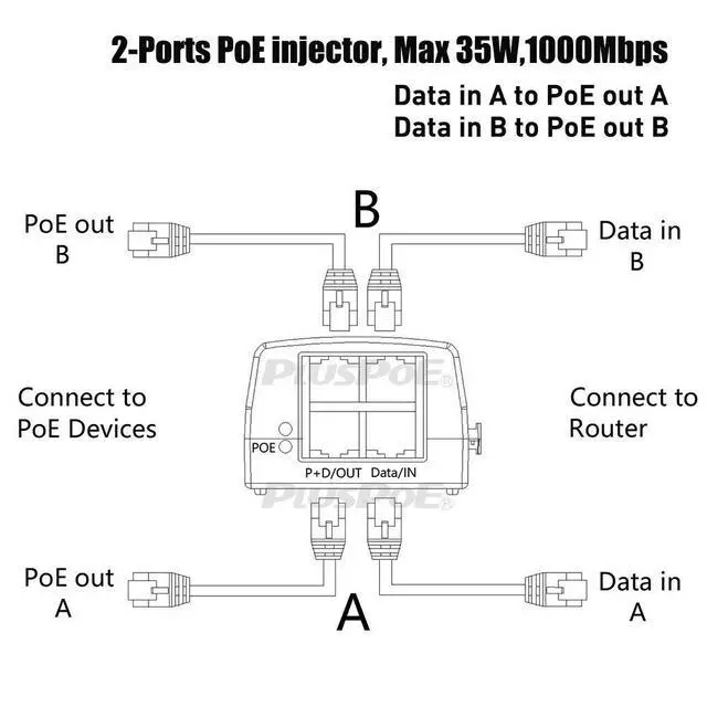 Alt view image 2 of 5 - Dual Ports Gigabit Power Over Ethernet Injector Adapter (35 Watts Max) with 2 PoE for IP Cameras, VOIP Phones or Access Points and Other 802.3af Devices