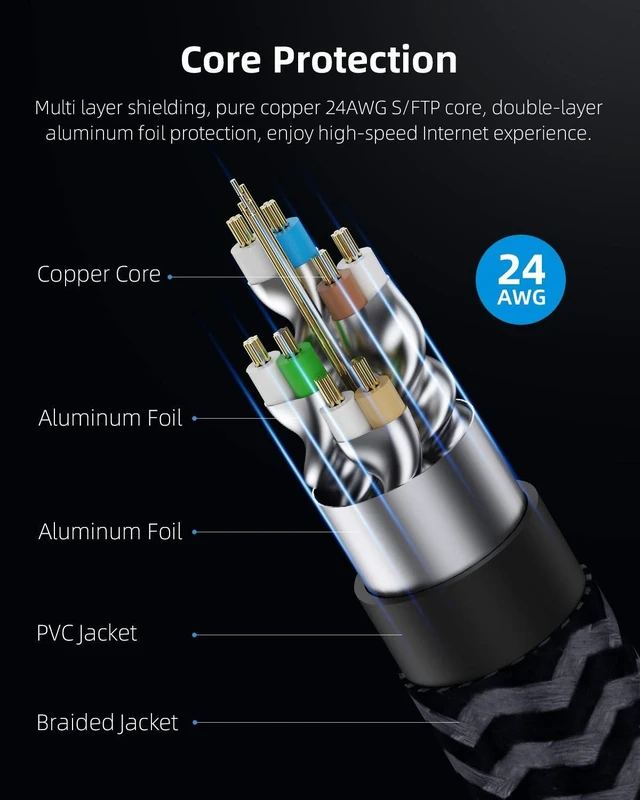 Alt view image 5 of 6 - CAT8 Ethernet Cable, Hagibis 360° LAN Network Cable with Zinc Alloy RJ45, Braided 24AWG 40Gbps 2000Mhz Patch Cord High Speed for Gaming, PS4, Xbox, Modem, Router, PC, Laptop