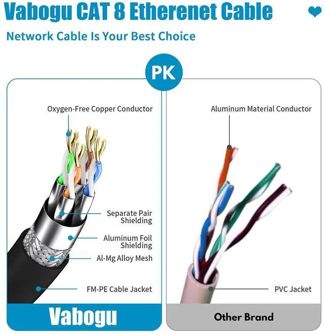 Alt view image 3 of 7 - Vabogu Cat 8 Ethernet Cable, 1.5Ft 3Ft 6Ft 10Ft 15Ft 20Ft 30Ft 40Ft 50Ft 60Ft 100Ft Heavy Duty High Speed Internet Network Cable, Professional LAN Cable Shielded in Wall, Indoor&Outdoor, 1.5Ft
