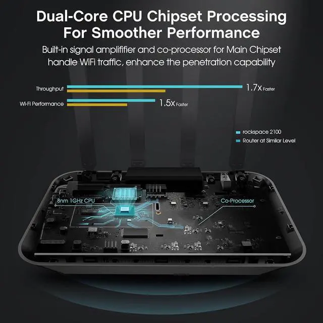 Alt view image 6 of 6 - WiFi Router-AC2100 WiFi Router w 4 Gigabit LAN Ports for 60 Devices, High Speed Router(2100Mbps) and Long Range Router(3000Sq.Ft) for Gaming & Home Use, Wireless Internet MU-MIMO & Parental Control