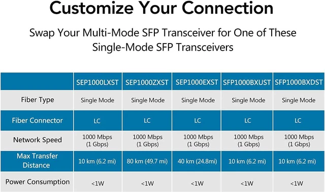 Alt view image 5 of 7 - A Pair of 1.25G Gigabit Ethernet Fiber Media Converters with SFP LC Single Core Transceiver Module, Single-Mode LC, SMF RJ45 to SFP Slot up to 30KM, 10/100/1000Base-Tx to 1000Base-SX (2 Pack)