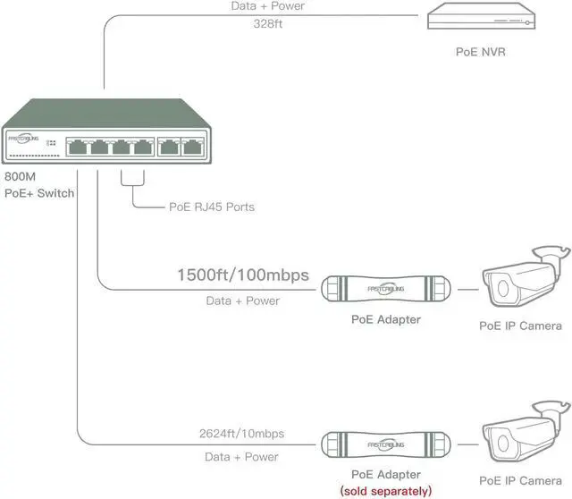 Alt view image 3 of 7 - 1500ft Long Range PoE+ Switch, PoE Extension with Continuous Run of cat5e/cat6, Fast Ethernet 10/100Mbps, 30W IEEE802.3at/af