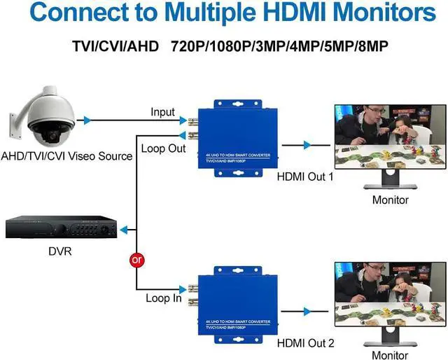 Alt view image 4 of 7 - BNC to HDMI Converter Full HD 4K CVI/TVI/AHD+CVBS,1080p/720p/4K/8MP/5MP/4MP/3MP HDMI Converter Adapter for Monitor HDTV DVRs