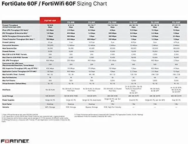 Alt view image 4 of 5 - FORTINET FortiGate-60F Hardware Plus 1 Year 24x7 FortiCare and FortiGuard Unified (UTP) Protection FG-60F-BDL-950-12