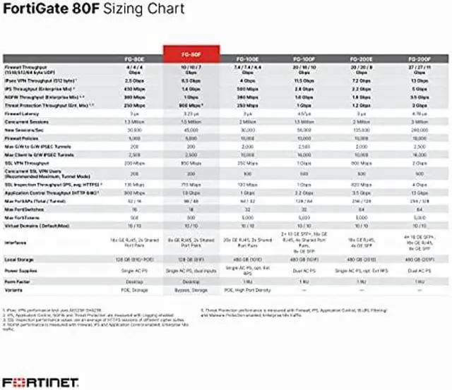 Alt view image 4 of 5 - Fortinet FortiGate 80F | 10 Gbps Firewall Throughput | 900 Mbps Threat Protection