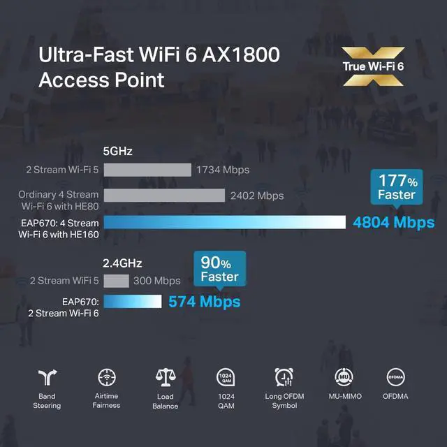 Alt view image 2 of 5 - TP-Link EAP670 V2 Omada WiFi 6 Ultra- Slim AX5400 Wireless 2.5G Ceiling Mount Access Point Support Mesh, OFDMA, Seamless Roaming, HE160 & MU-MIMO SDN Integrated Cloud Access & Omada App PoE+